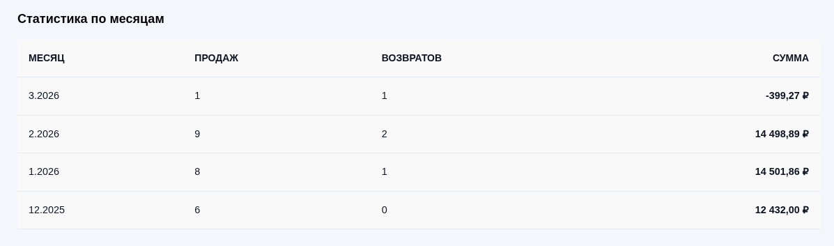 Статистика продаж по месяцам