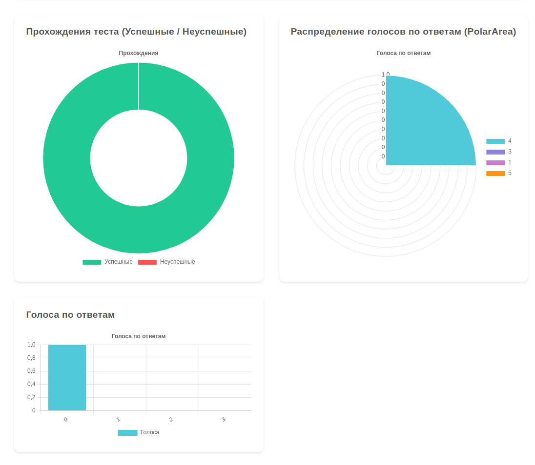 Кольцевая диаграмма успешных/неуспешных и полярная диаграмма голосов
